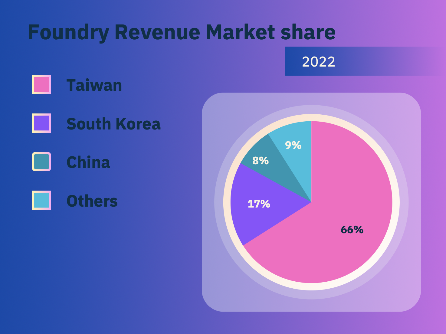 Foundry Revenue market Share 2022
